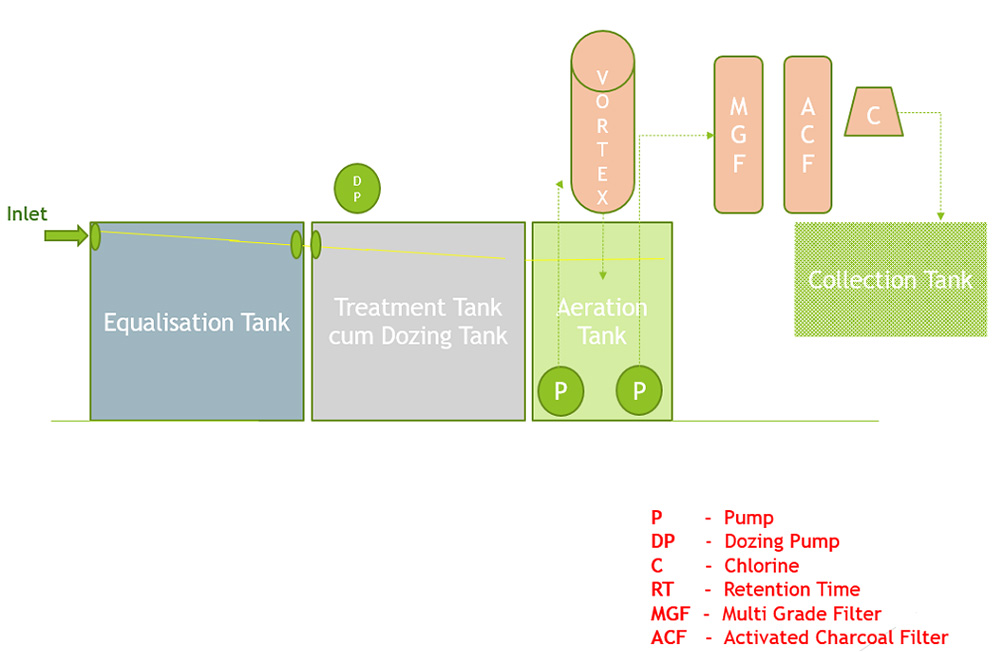 water recycling