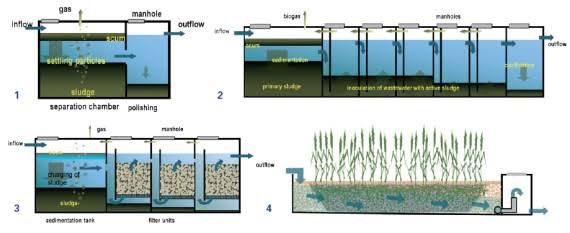 water recycling